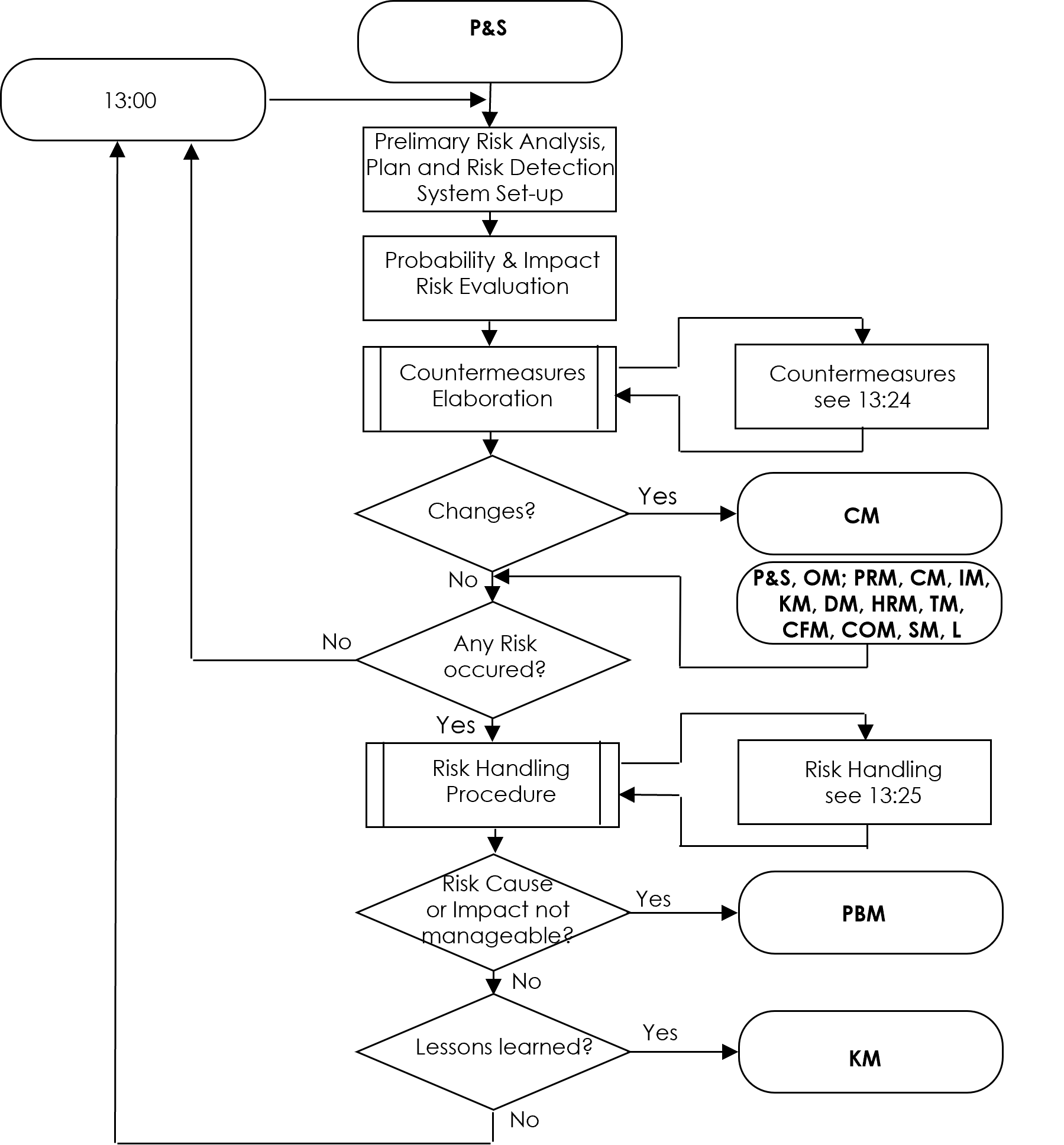 Risk Mitigation Management diagram